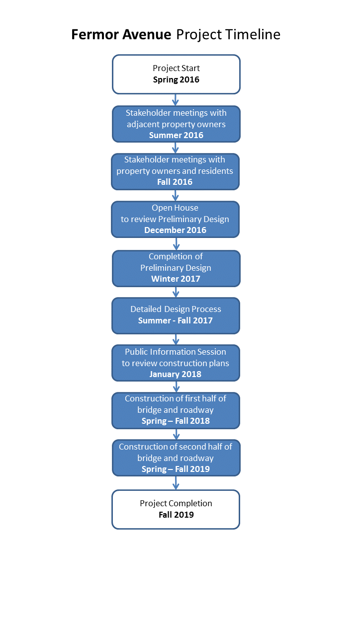 Fermor timeline