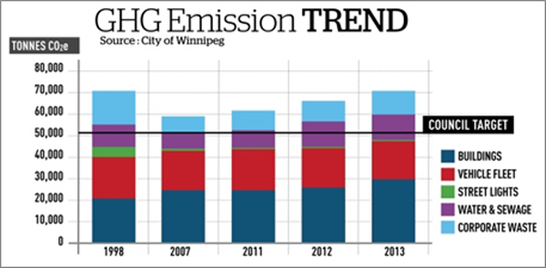Graph showing 2013 GHG emissions trend in City of Winnipeg buildings and operations