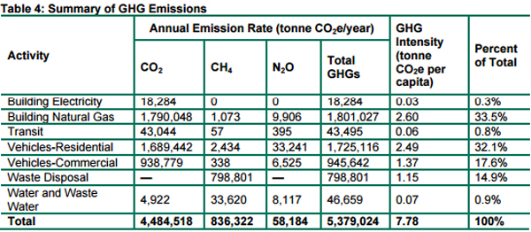 Table showing summary of total community GHG emissions in 2011