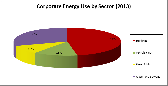 Corporate Energy Use by Sector 2013 - Buildings 47%, Water and Sewage 30%, Vehicle Fleet 13%, Streetlights 10%