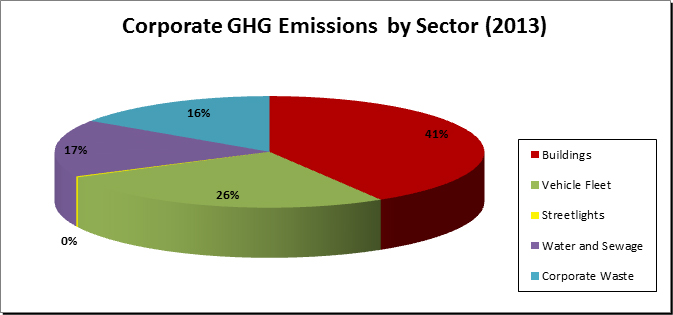 Corporate GHG Emissions by Sector 2013 - Buildings 41%, Vehicle Fleet 26%, Water and Sewage 17%, Corporate Waste 16%, Streetlights 0%
