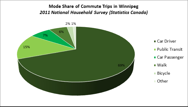 Mode Share of Commute Trips in Winnipeg 2011 National Household Survey (Statistics Canada)