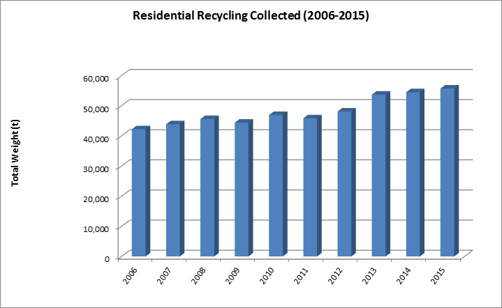 Residential Recycling Collected (2006-2015)
