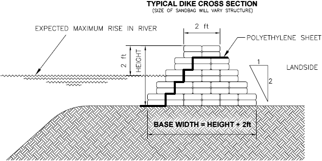 A diagram of the construction of a sandbag dike, City of Winnipeg Photo