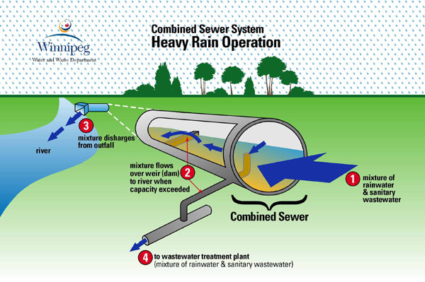 Illustration of operation of combined sewer system during normal weather