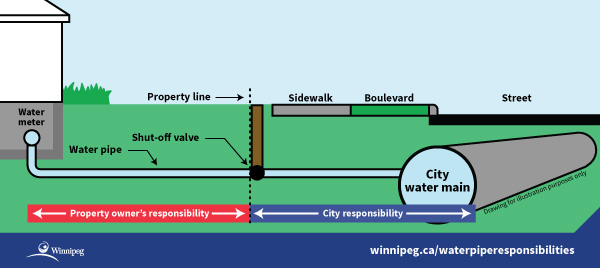 Illustration showing portions of pipe that property owners and City are responsible for