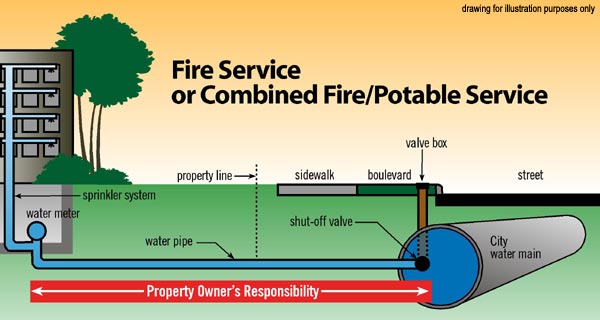 Illustration showing portions of pipe with fire service that property owners and City are responsible for