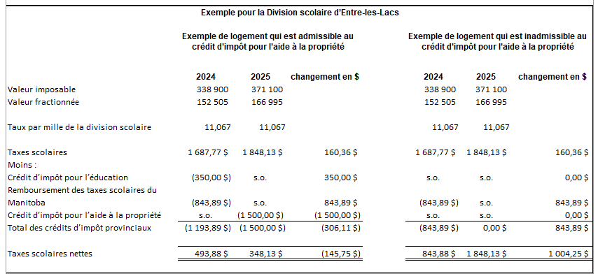Exemple de calcul des taxes scolaires de 2024 et de 2025 pour la Division scolaire d’Entre-les-Lacs dans le cas où le logement est admissible au crédit d’impôt pour l’aide à la propriété, et dans le cas où il est inadmissible à ce crédit