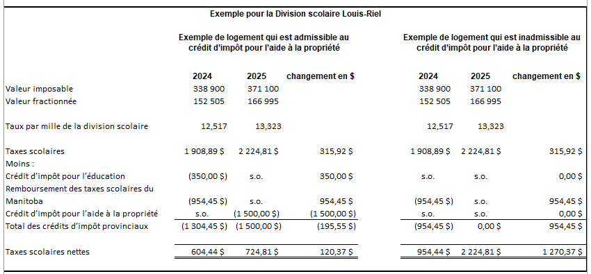 Exemple de calcul des taxes scolaires de 2024 et de 2025 pour la Division scolaire Louis-Riel dans le cas où le logement est admissible au crédit d’impôt pour l’aide à la propriété, et dans le cas où il est inadmissible à ce crédit