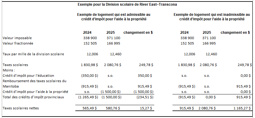 Exemple de calcul des taxes scolaires de 2024 et de 2025 pour la Division scolaire de River East–Transcona dans le cas où le logement est admissible au crédit d’impôt pour l’aide à la propriété, et dans le cas où il est inadmissible à ce crédit
