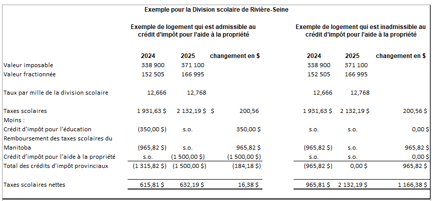 Exemple de calcul des taxes scolaires de 2024 et de 2025 pour la Division scolaire de Rivière-Seine dans le cas où le logement est admissible au crédit d’impôt pour l’aide à la propriété, et dans le cas où il est inadmissible à ce crédit