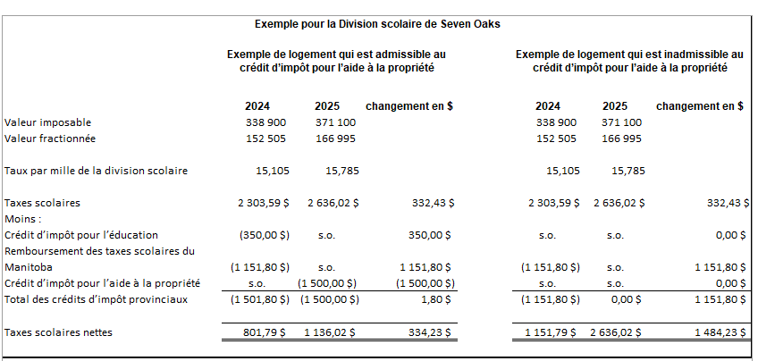Exemple de calcul des taxes scolaires de 2024 et de 2025 pour la Division scolaire de Seven Oaks dans le cas où le logement est admissible au crédit d’impôt pour l’aide à la propriété, et dans le cas où il est inadmissible à ce crédit