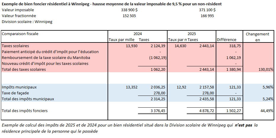 Exemple de calcul des impôts de 2025 et de 2024 pour un bien résidentiel situé dans la Division scolaire de Winnipeg qui n’est pas la résidence principale de la personne qui le possède
