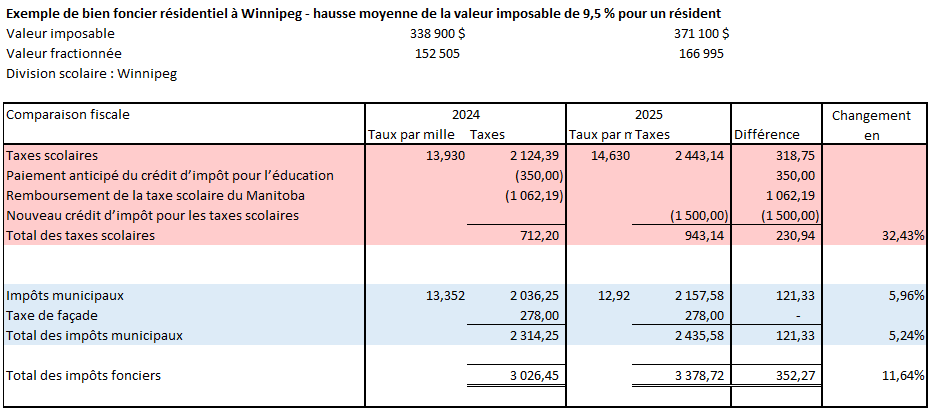 Exemple de calcul des impôts de 2025 et de 2024 pour un bien résidentiel situé dans la Division scolaire de Winnipeg qui est la résidence principale de la personne qui le possède