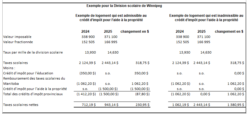 Exemple de calcul des taxes scolaires de 2024 et de 2025 pour la Division scolaire de Winnipeg dans le cas où le logement est admissible au crédit d’impôt pour l’aide à la propriété, et dans le cas où il est inadmissible à ce crédit