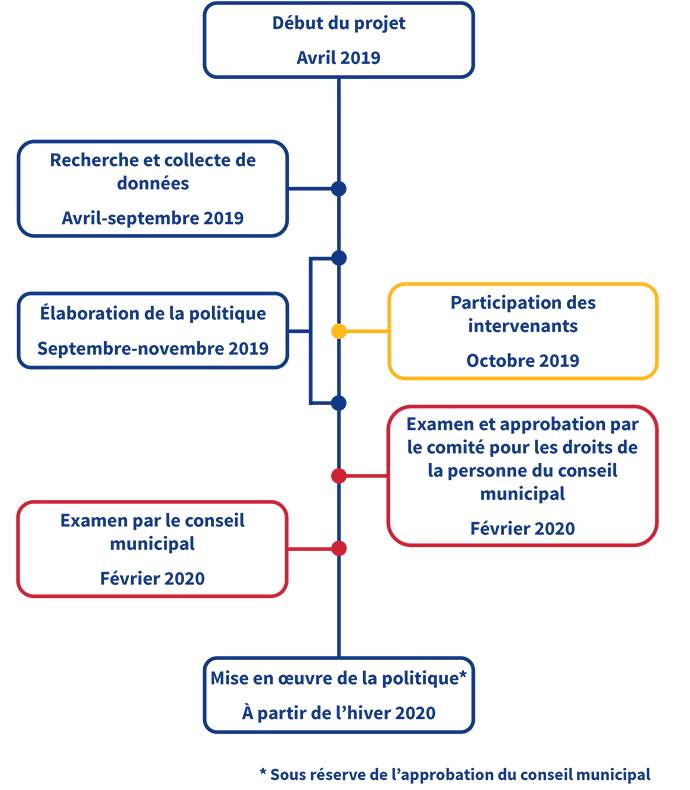 Newcomer Welcome and Inclusion Policy Timeline