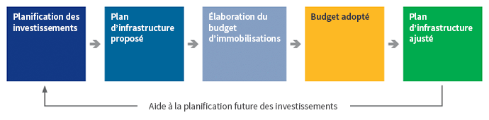 Recommended process flow to integrate the Infrastructure Plan with capital budgeting
