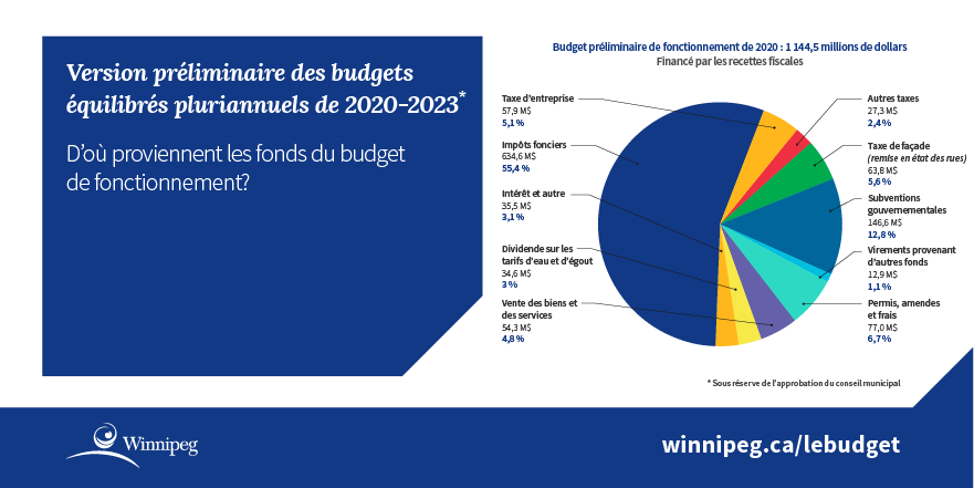Infographie - D’où proviennent les fonds du budget de fonctionnement?