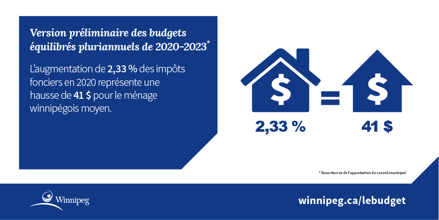 Infographie - L’augmentation de 2,33 % des impôts fonciers en 2020 représente une hausse de 41 $ pour le ménage winnipégois moyen.