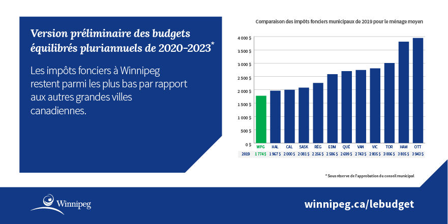 Infographie - Les impôts fonciers à Winnipeg restent parmi les plus bas par rapport aux autres grandes villes canadiennes.