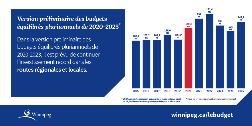Infographie - Dans la version préliminaire des budgets équilibrés pluriannuels de 2020-2023, il est prévu de continuer l’investissement record dans les routes régionales et locales.