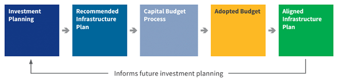 Recommended process flow to integrate the Infrastructure Plan with capital budgeting