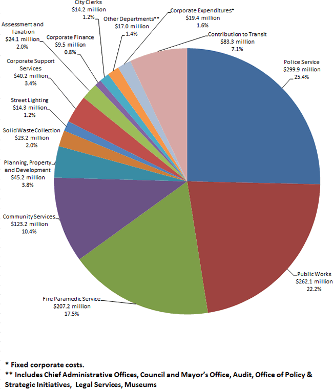 2019 Projected Expenditures pie chart