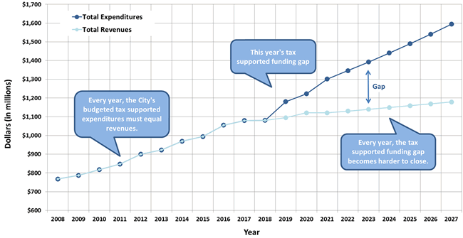 Tax Supported Operating Budget - Forecast line graph
