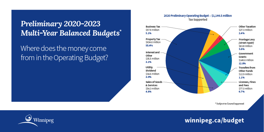 Infographic - pie chart showing 2020 preliminary operating budget - $1,144.5 million tax supported