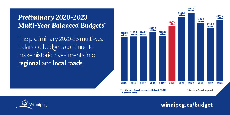 Infographic - chart showing 2015 - 2025 investments into regional and local roads