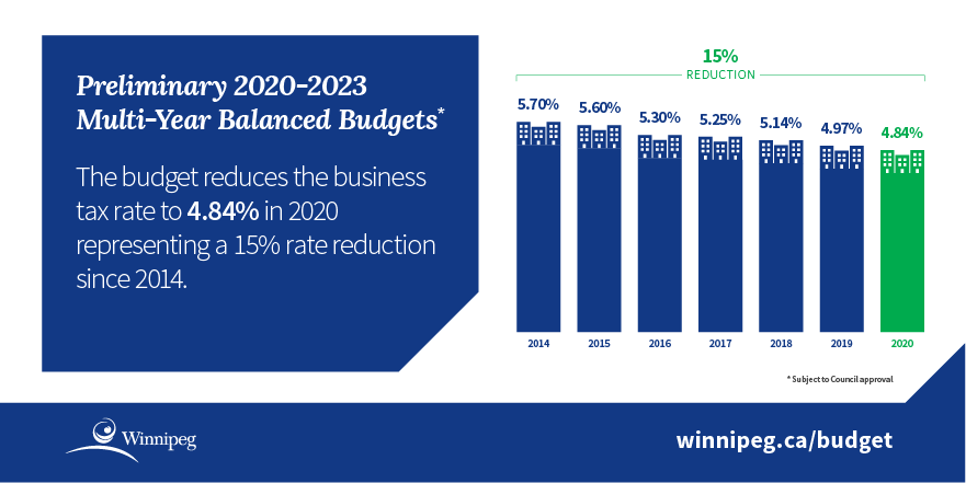 Infographic - chart showing business rate tax percentages from 2014 - 2020