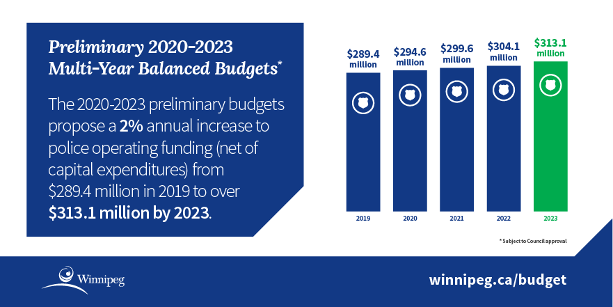 Infographic - chart showing police operating funding increases from 2019 - 2023