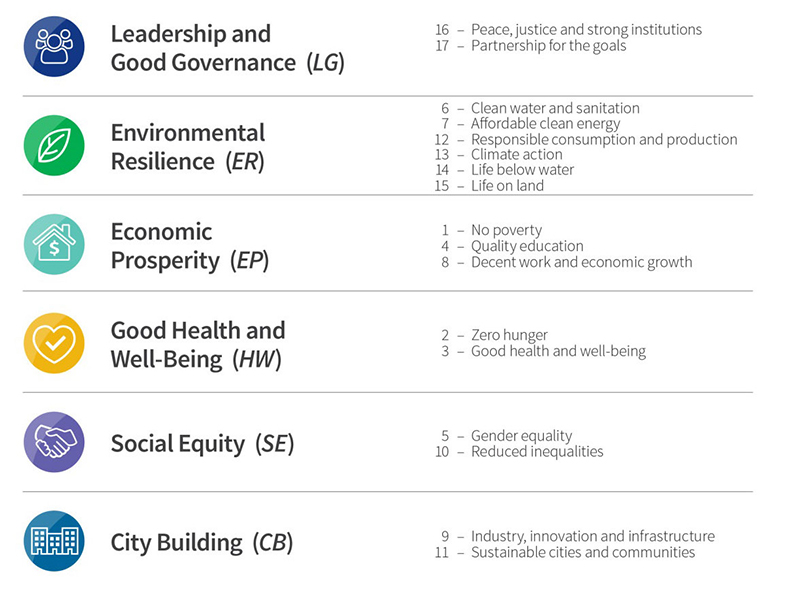 The updated OurWinnipeg plan focuses on six interconnected sustainable development goals, which have been adapted from the United Nations 2030 Agenda for Sustainable Development to align with our purposes outlined in the Charter and existing policy and strategies.