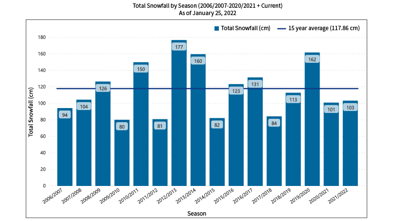Snowfall totals over the past 15 winters. Source: Environment Canada, winnipeg.weatherstats.ca