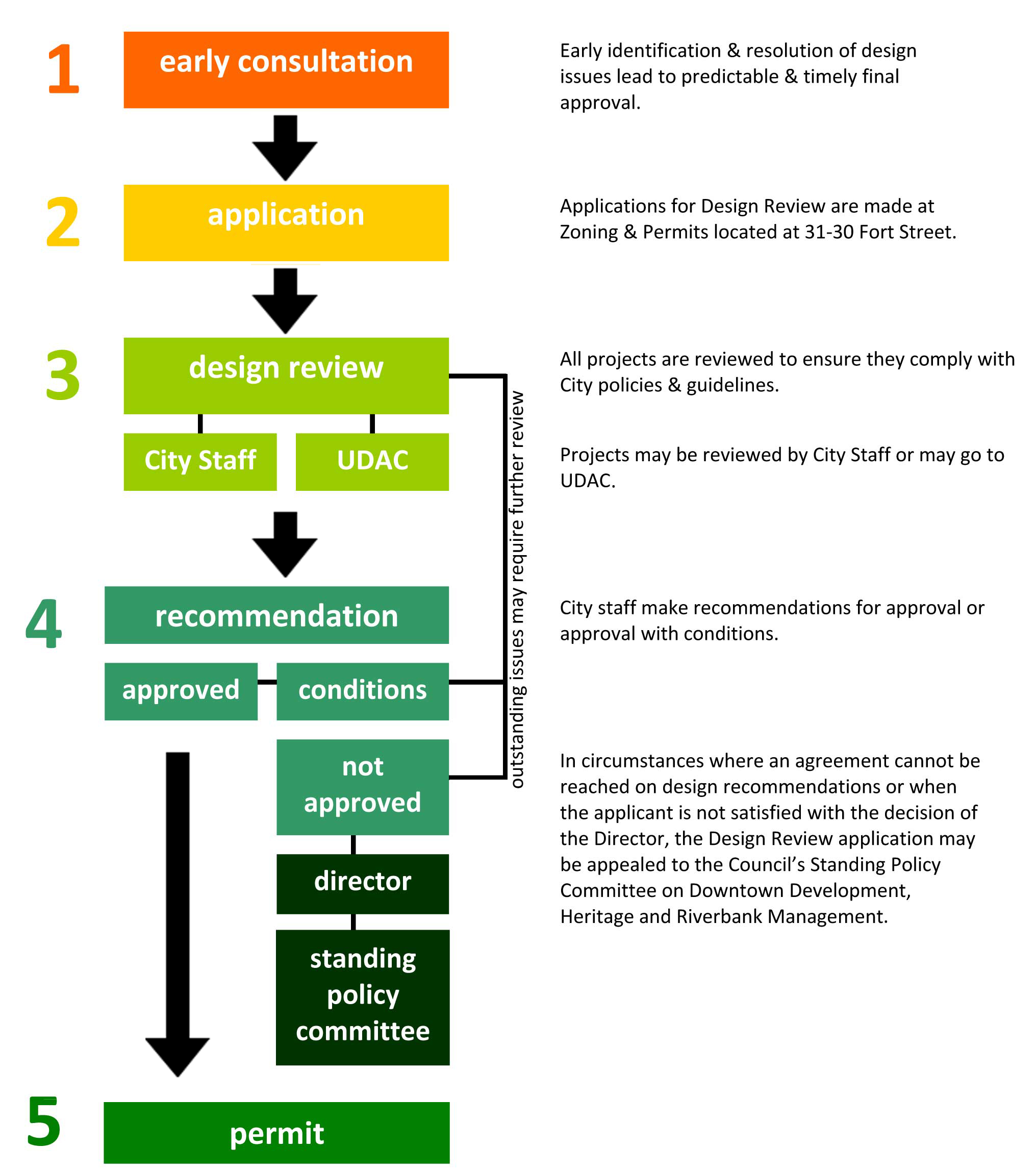 the Urban Design Process