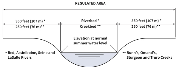 regulated areas of riverbanks