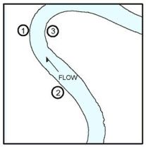 River flow diagram