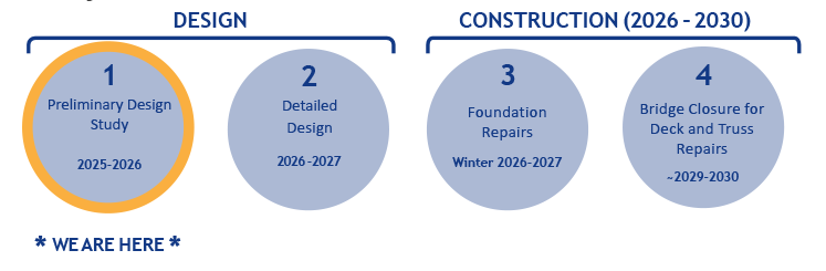 Project timeline. Phase 1 - preliminary design study, 2025-2026 (we are here). Phase 2 - Detailed design, 2026-2027. Phase 3 - Foundation repairs, Winter 2026-2027. Phase 4 - Bridge Closure for desk and truss repairs, 2029-2030.