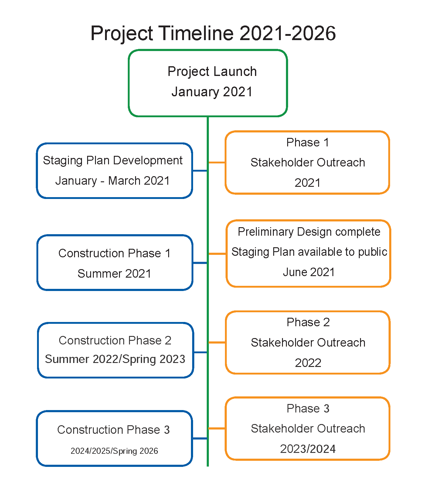 Timeline