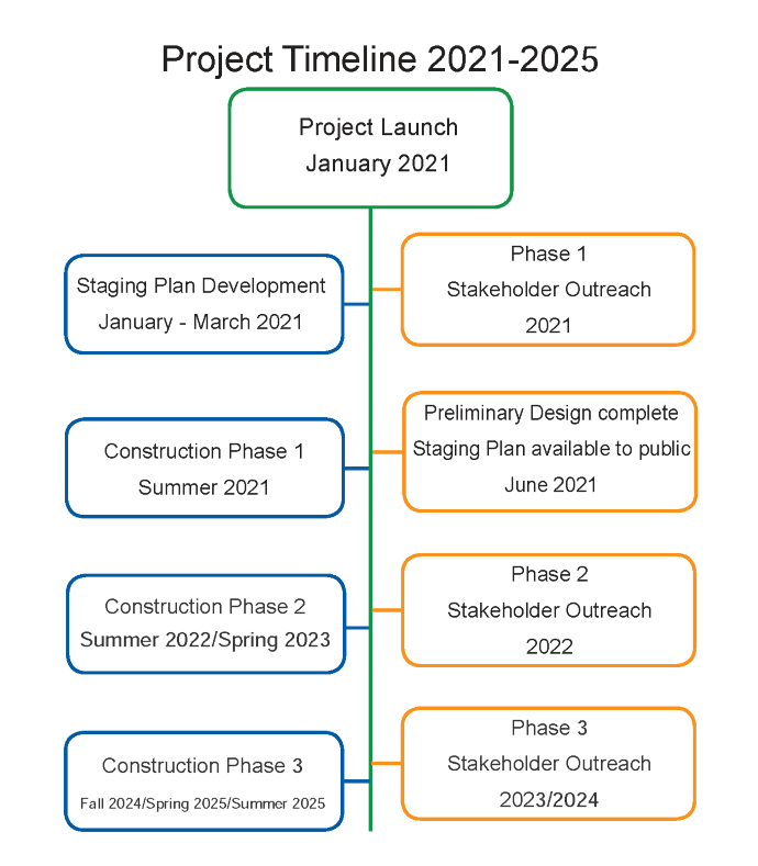 Timeline