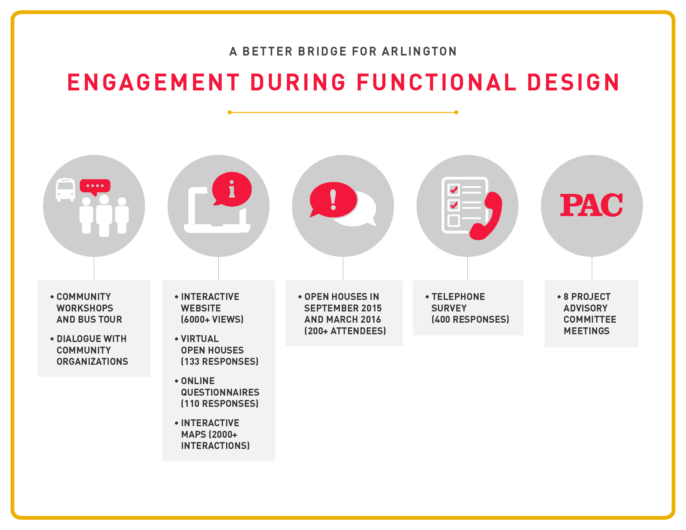 Engagement during functional design