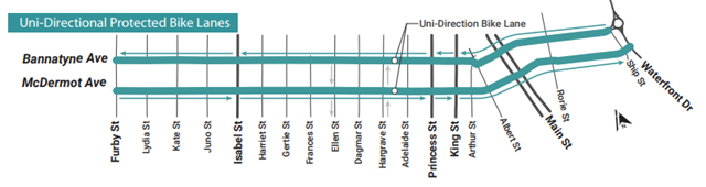 Uni-directional protected bike lanes graphic