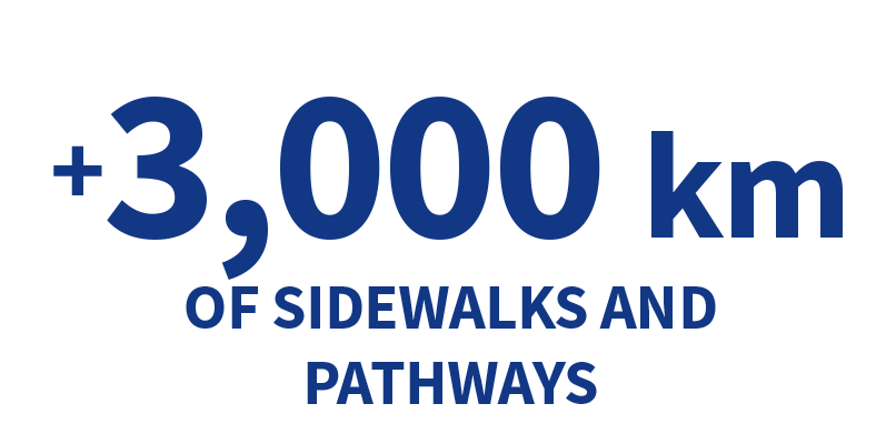 Over 3,000 kilometers of sidewalks and pathways