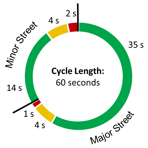 signal cycle length