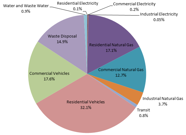 Pie chart showing summary of total community GHG emissions in 2011