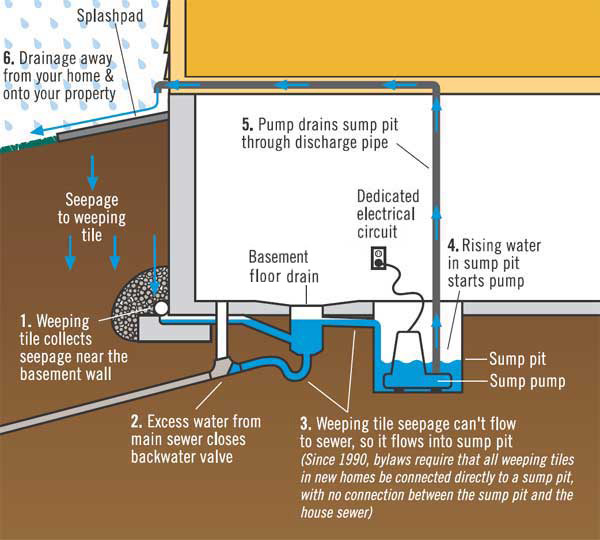 Sump Pit Drainage Systems Residential Lot Grading Drainage Flooding 