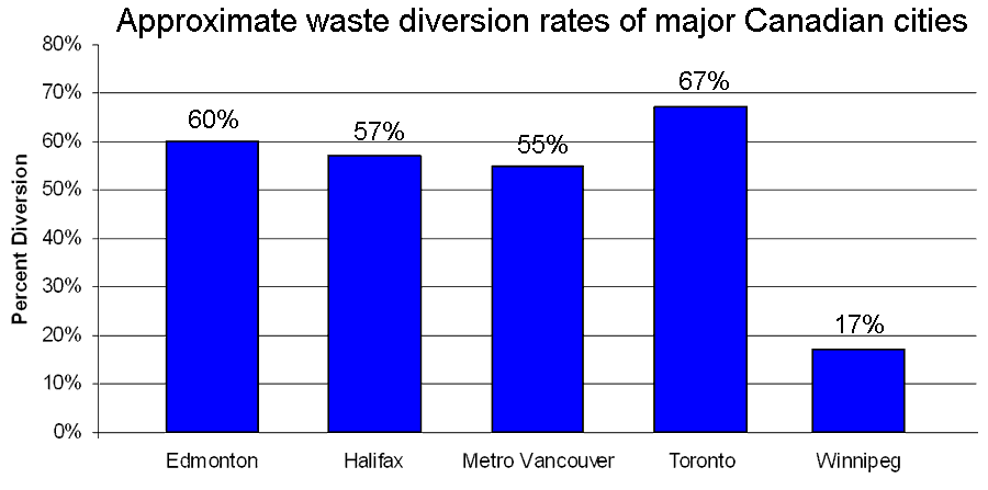 Approximate waste diversion rate comparison of major Canadian cities