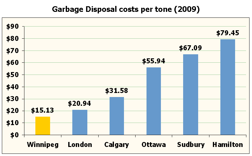 Garbage disposal costs per tonne (2009): Winnipeg $15.13; London $20.94; Calgary $31.58; Ottawa $55.94; Sudbuy $67.49; Hamilton: $75.49