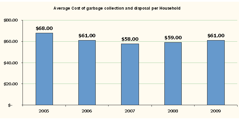 Garbage collection and disposal costs per household. 2005: $68; 2006: $61; 2007: $58; 2008: $59; 2009: $61