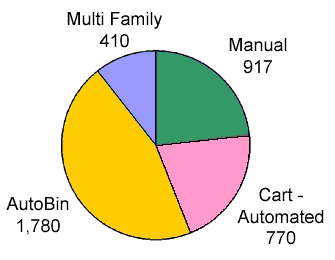 Average kilograms of garbage generated per year for each collection method by household: Mutli Family 410kg; Manual 917kg; Cart-Automated 770kg; AutoBin 1,780kg